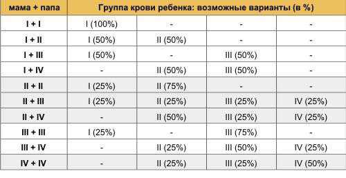 Таблица группы крови ребенка